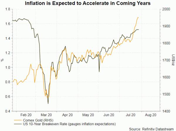 Gold Price Approaches US$2,000/oz amidst Low Real Yields, Rising Inflation Expectations and Geopolitical Tensions