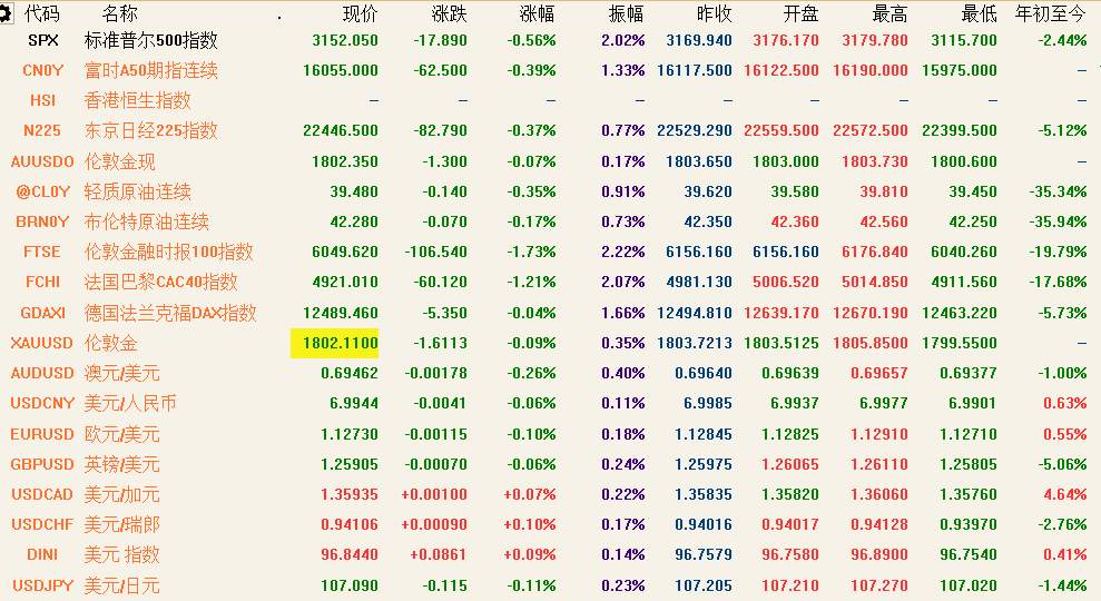 7月10日 | FOLLOWME汇市早报：黄金盘中跌破1800关口，油价重挫3%，日内关注IEA月度原油市场报告