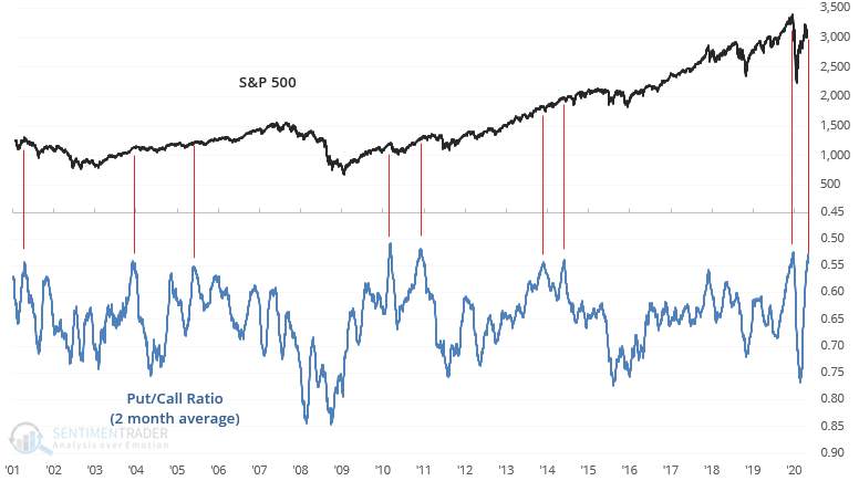 S&P 500’s put-call ratio warns of correction, JPY strength ahead?