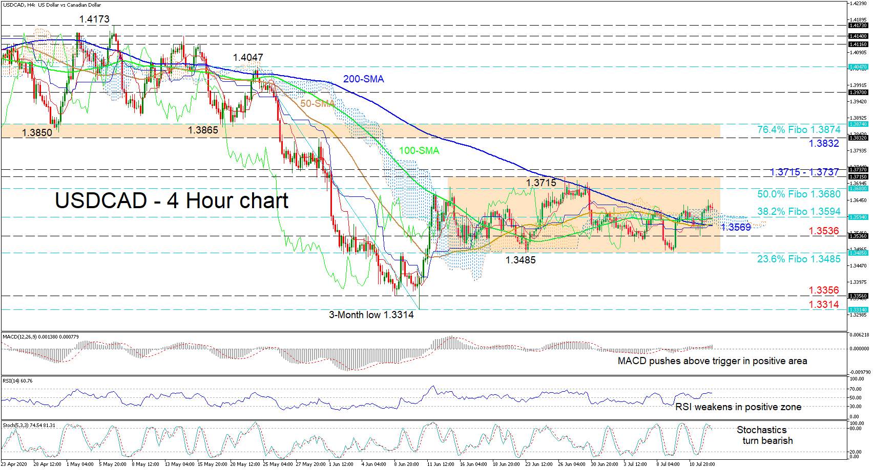 Technical Analysis – USDCAD improves somewhat within trading range