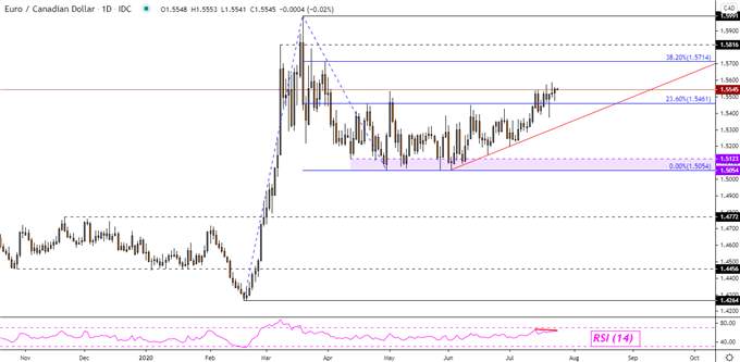 Euro Technical Forecast: Will EUR/AUD, EUR/CHF, EUR/CAD Rise Next?