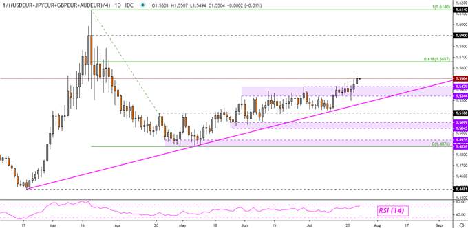 Euro Technical Forecast: Will EUR/AUD, EUR/CHF, EUR/CAD Rise Next?