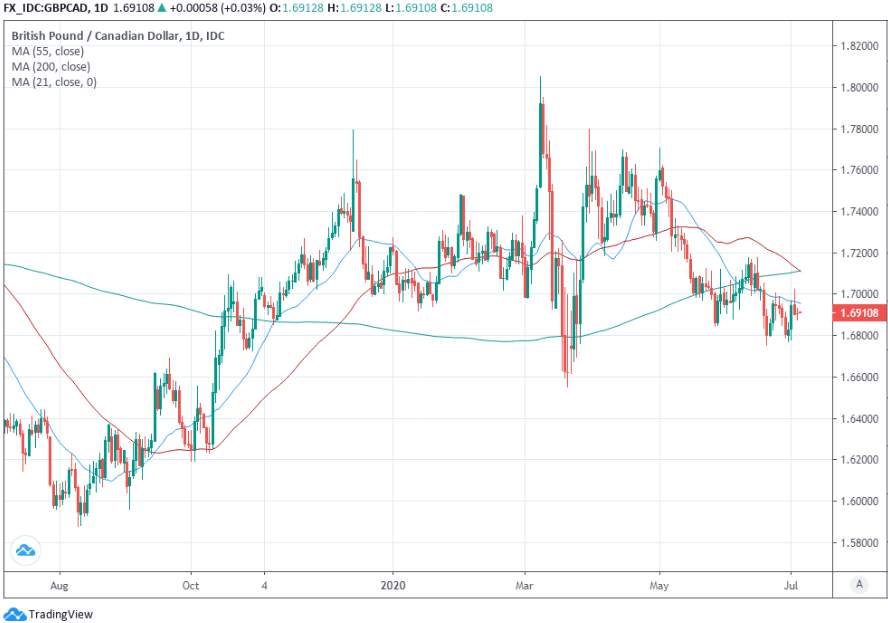 Pound-Canadian Dollar Week Ahead: On the Back Foot but with Recovery Potential Ahead