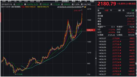 股民沸腾了！A股突破3000点！茅台股价1500元，一股比一瓶酒还贵…