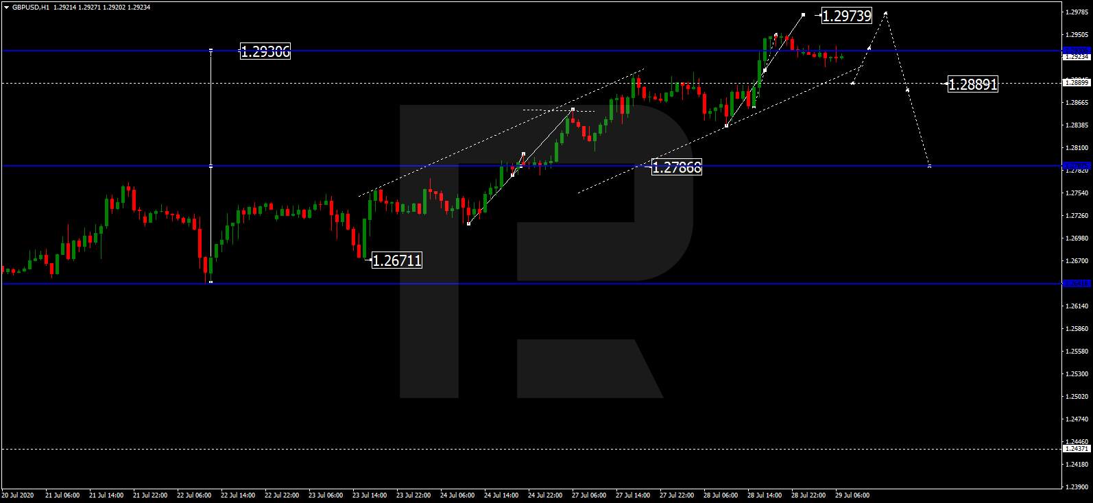 Forex technical analysis and forecast: Majors, equities and commodities