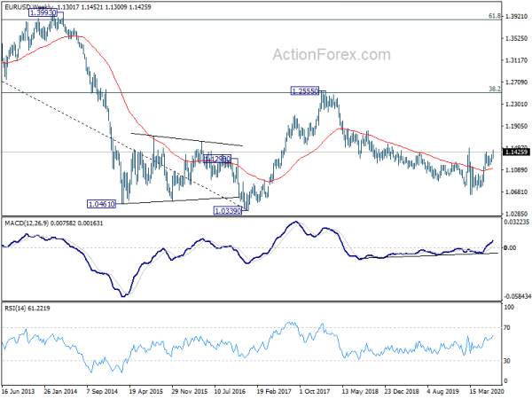 Euro's Rally to be Tested by Outcome of EU Summit on Recovery Fund