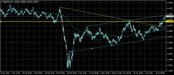GBPUSD 1.3000 Resistance
