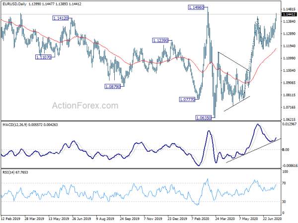 EUR/USD Outlook