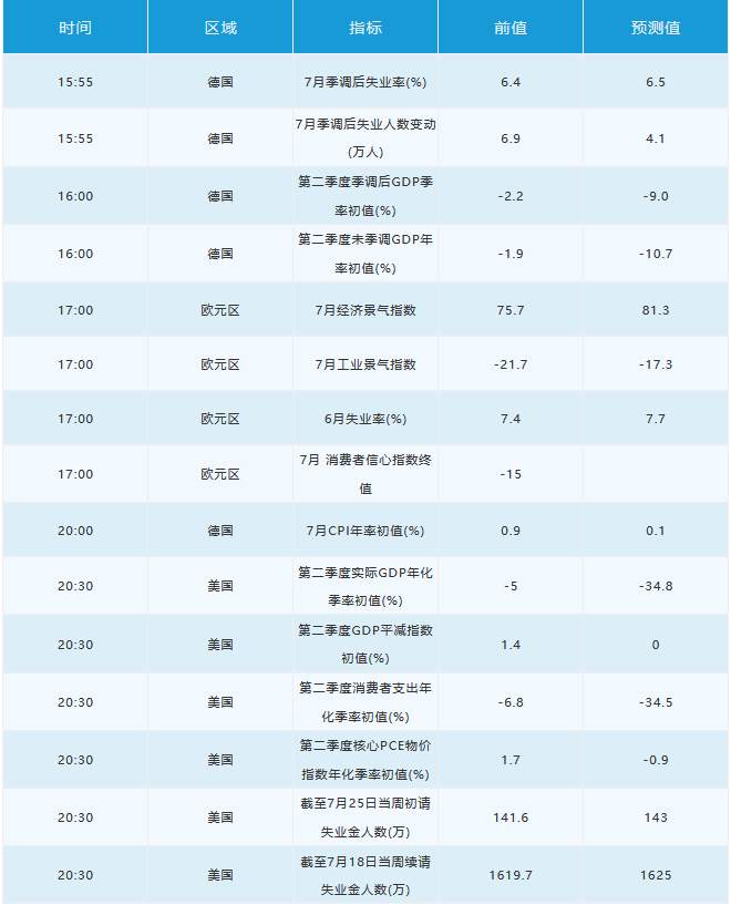 7月30日 | FOLLOWME汇市早报：美联储强化鸽派立场，美元创逾两年最低，日内关注美国二季度GDP