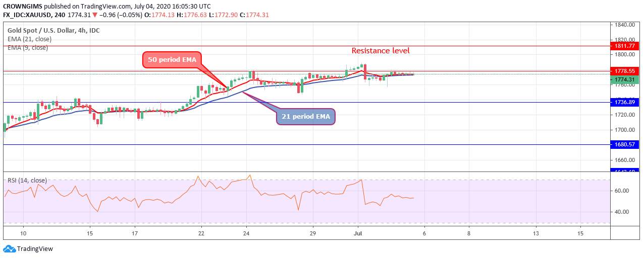Gold (XAUUSD) Price; A Possible Bearish Reversal at Resistance Level of $1,778