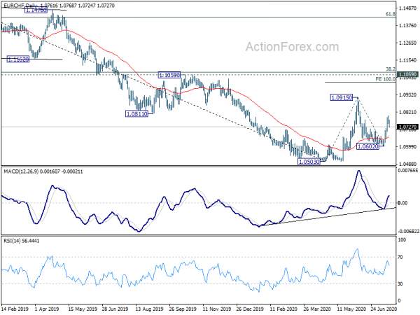 Euro's Rally to be Tested by Outcome of EU Summit on Recovery Fund