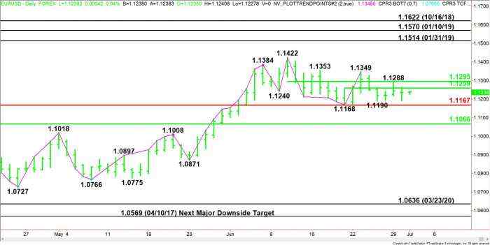 EUR/USD Forex Technical Analysis – Rangebound Ahead of Thursday’s US Jobs Data, Friday’s Bank Holiday