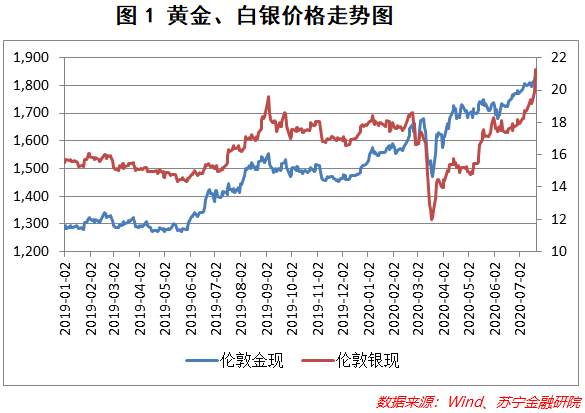 黄金 白银 全球 黄金价格 疫情 概率