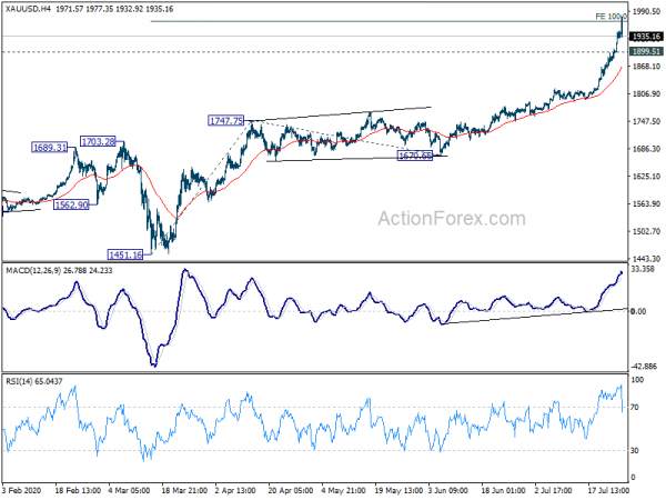 Dollar in Recovery as Markets Digests Recent Losses, Weak Momentum Though