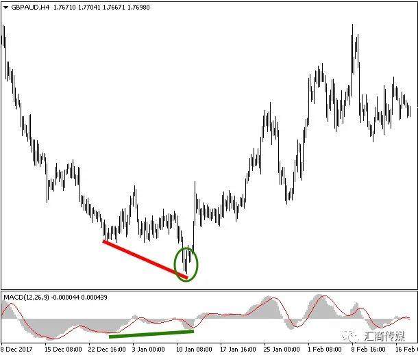 【交易策略】MACD背离和双顶/底形态相结合，我获得了17倍交易回报