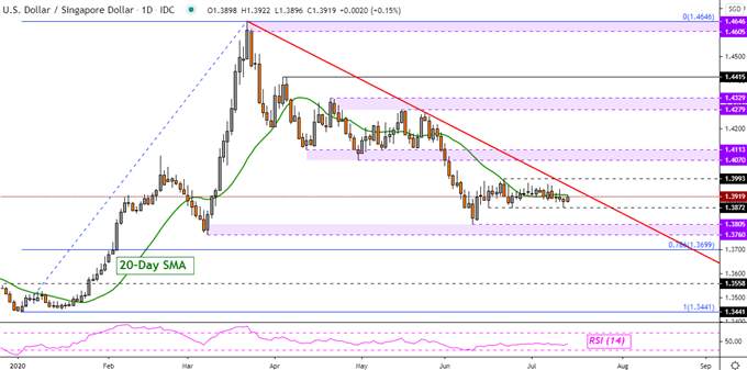 US Dollar, USD/SGD Gain. Singapore Enters Recession on Record GDP Drop