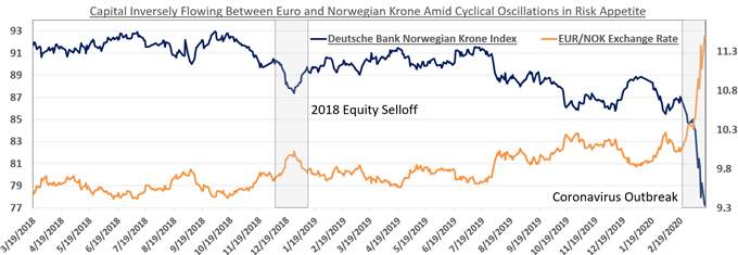 How to Trade the Euro, NOK and SEK Using the Core-Perimeter Model