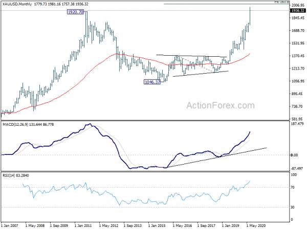 Dollar in Recovery as Markets Digests Recent Losses, Weak Momentum Though