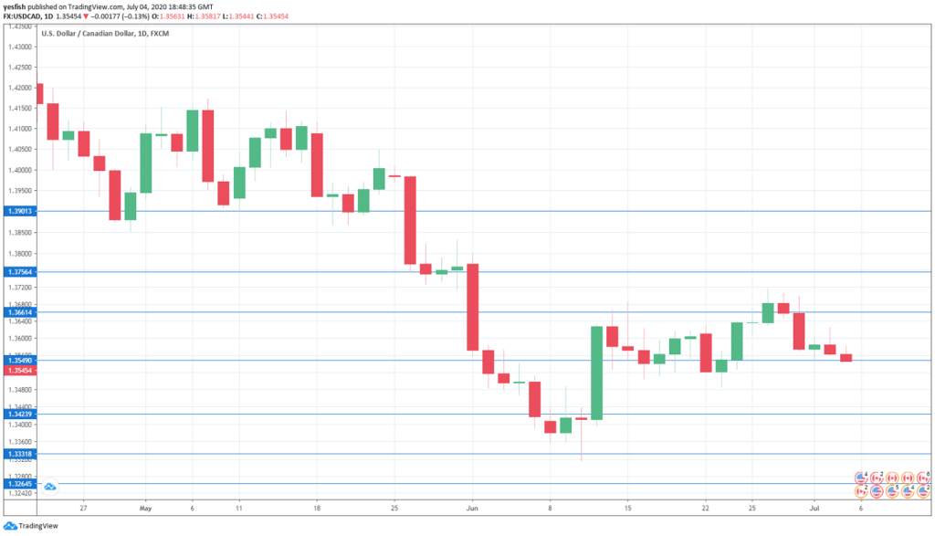 USD/CAD Forecast July 5-10 – Canadian Dollar Jumps Despite GDP Crash