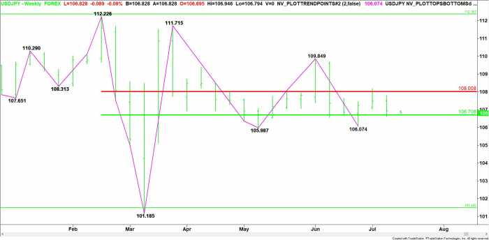 USD/JPY Fundamental Weekly Forecast – Trader Reaction to 106.706 Sets the Tone; BOJ Stands Pat