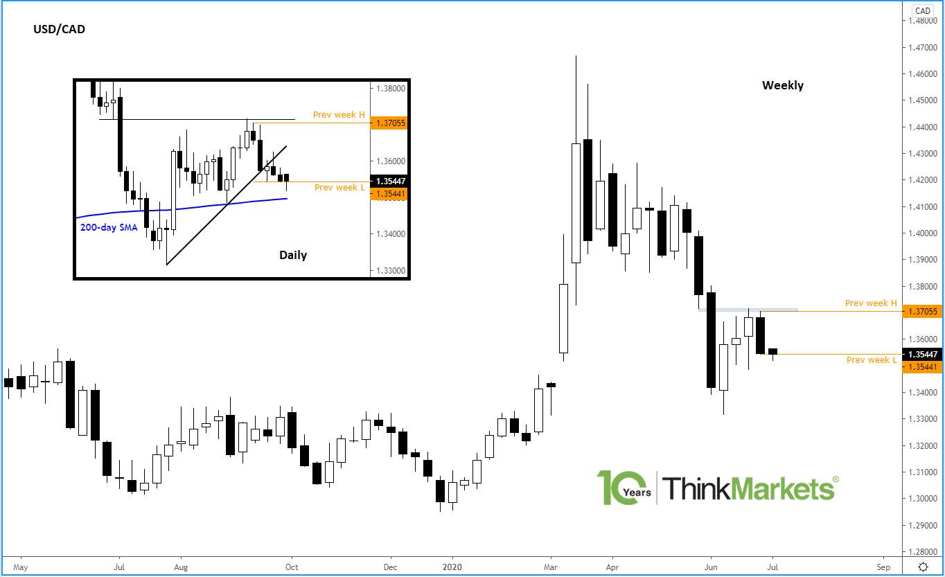 USD/CAD looks poised to break lower