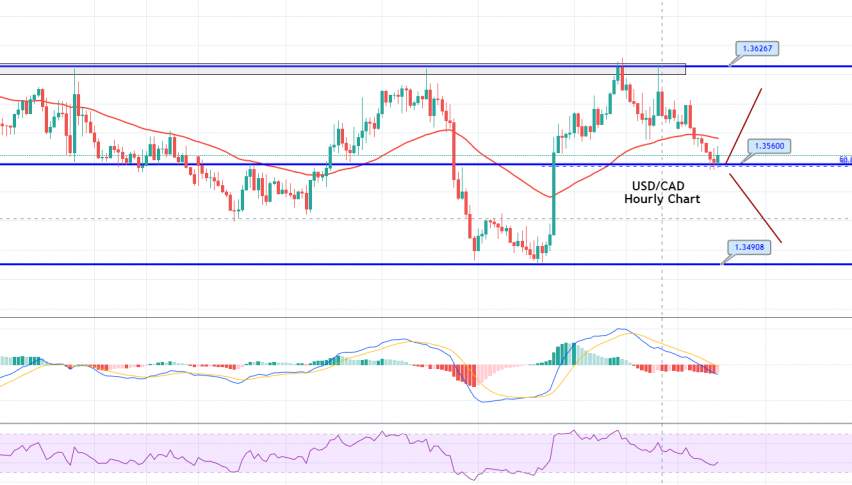 USD/CAD Set to Test Double Bottom – Is it a Good Time to Go Long?