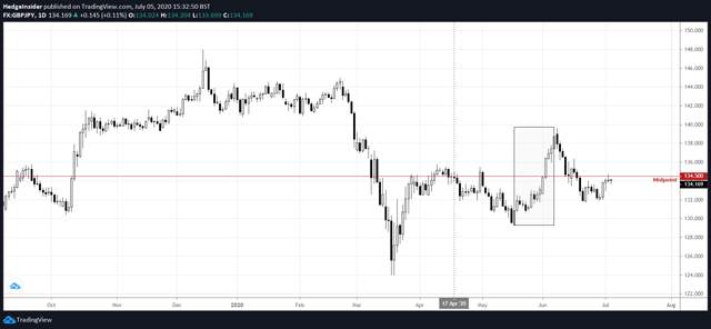 GBP/JPY: Subject To Further Downside As Trade Deal Deadline Looms