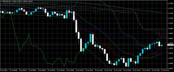 GBPUSD Watching Key Moving Average