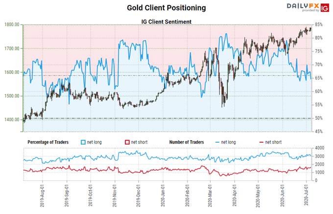 Gold Price Forecast: Another Move to New Highs - Levels for XAU/USD