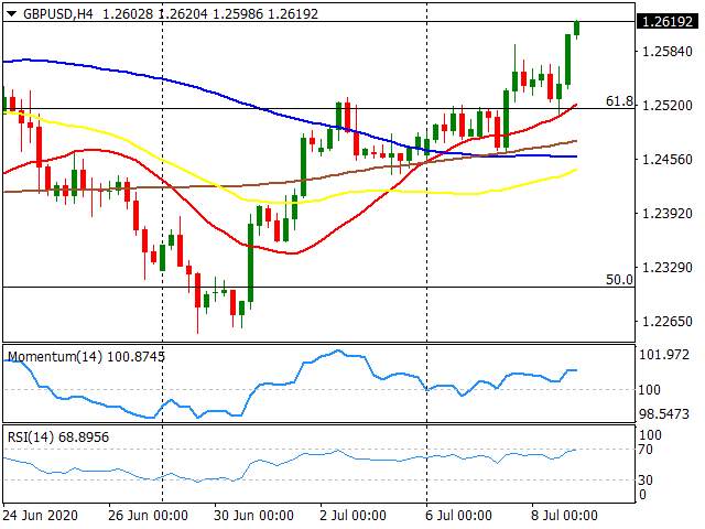 Pound Sterling Price News and Forecast: GBP/USD extends gains above 1.2600, ignoring Brexit talks