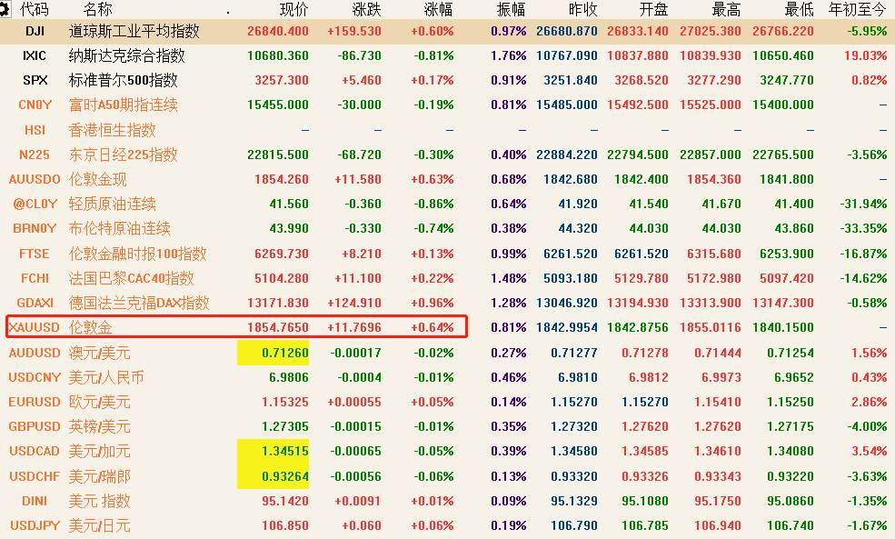 7月22日 | FOLLOWME汇市早报：欧元创逾18个月新高，黄金白银狂飙，日内关注EIA原油库存