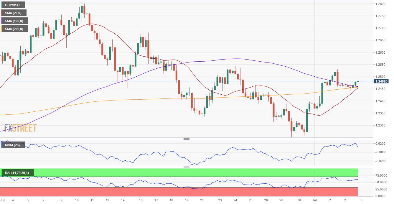 GBP/USD Forecast: Bearish potential limited, but bull cautious
