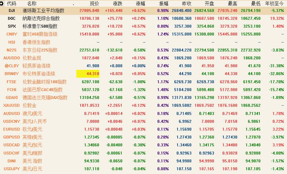 7月23日 | FOLLOWME汇市早报：黄金突破1870，白银大涨8%，日内关注美国当周初请失业金人数