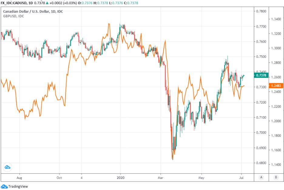 Pound-Canadian Dollar Week Ahead: On the Back Foot but with Recovery Potential Ahead