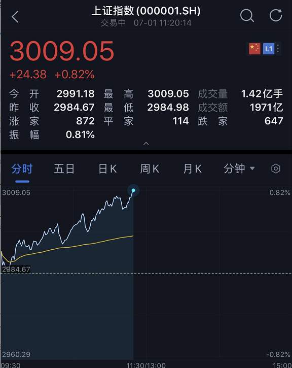 股民沸腾了！A股突破3000点！茅台股价1500元，一股比一瓶酒还贵…