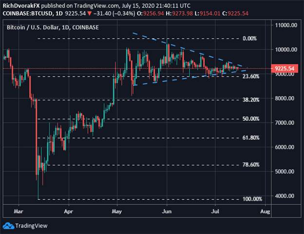 BTC Price Outlook: Bitcoin Chart Coiled, Pennant Breakout Eyed