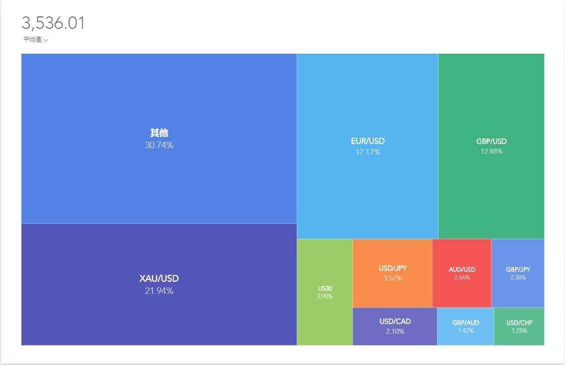 FOLLOWME交易社区7月第1周数据报告