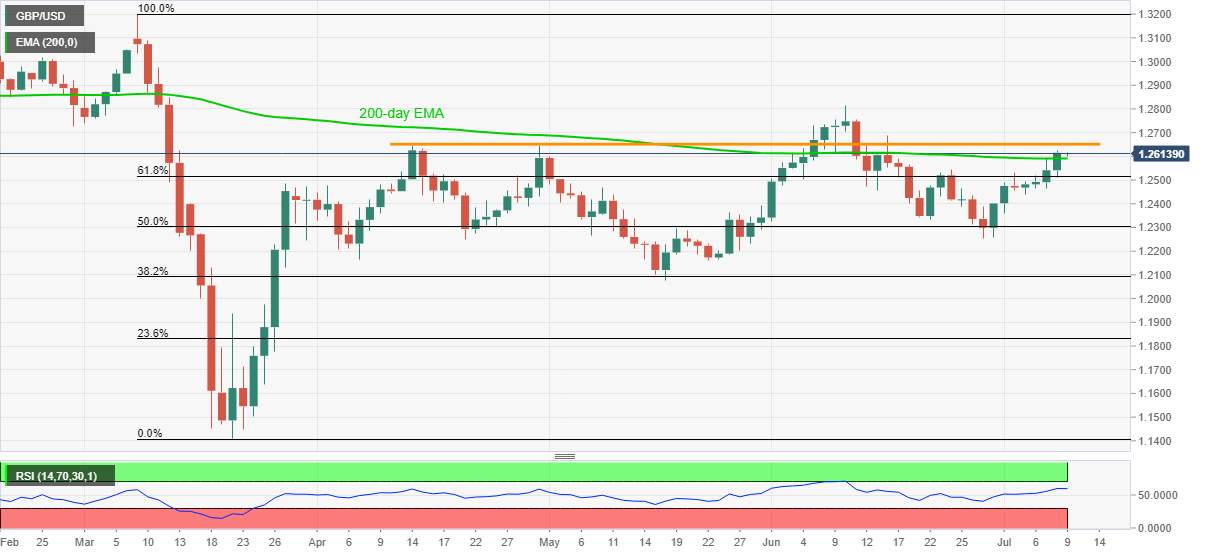 GBP/USD Price Analysis: Keeps break of 200-day EMA above 1.2600