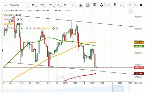 XAU/USD Revealed Desending Channel