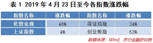 【热点追踪】金价银价飙涨，还会继续涨吗？现在能上车吗？