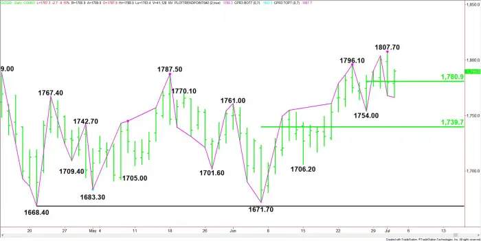 Gold Price Futures (GC) Technical Analysis – Recent Price Action Indicates $1780.90 is Level to Watch