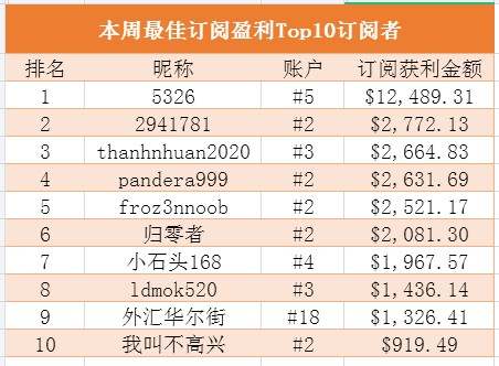 FOLLOWME交易社区7月第1周数据报告