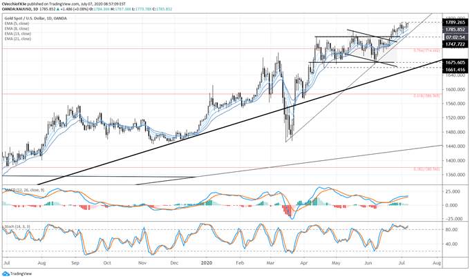 Gold Price Forecast: Another Move to New Highs - Levels for XAU/USD