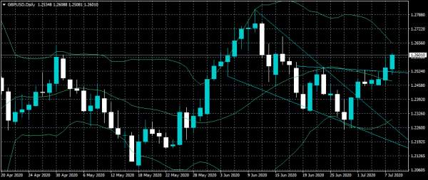 GBPUSD More Gains Expected