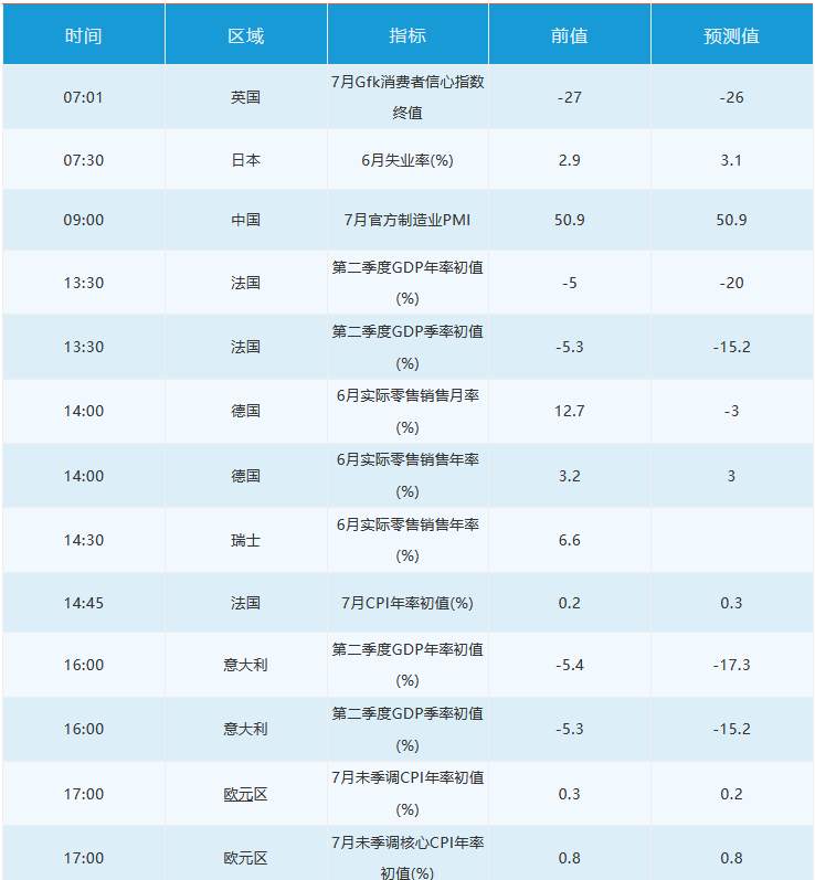 7月31日 | FOLLOWME汇市早报：美元击穿93关口，黄金结束“九连阳”，日内关注欧元区二季度GDP