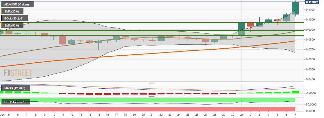 Cardano Market Analysis: ADA holders will be able to stake their coins through Coinbase Custody soon. ADA/USD flies above $0.11–level