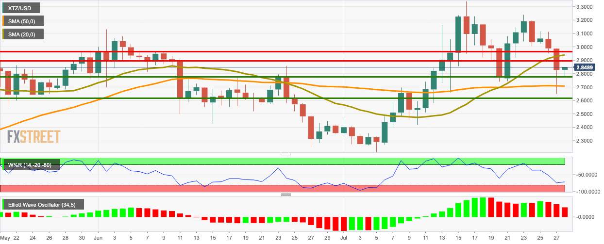Cryptocurrencies Price Prediction