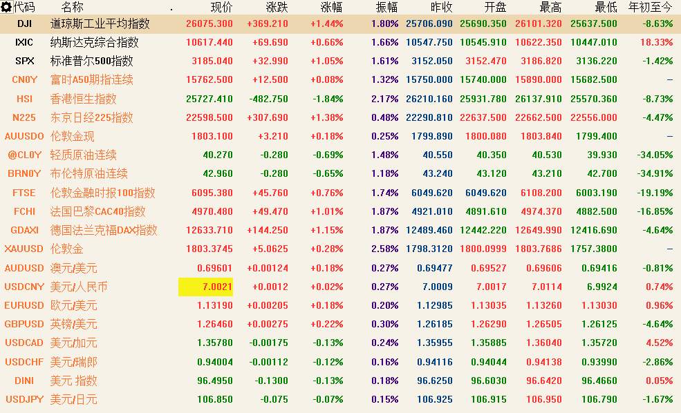 7月13日 | FOLLOWME汇市早报：黄金连续5周上涨，本周关注中国GDP和两大央行利率决议