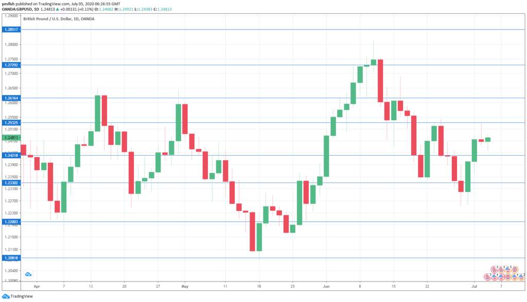 GBP/USD Forecast July 5-12 – Pound Rebounds as Greenback Sags