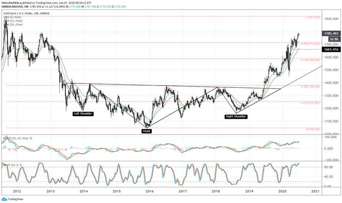 Gold Price Forecast: Another Move to New Highs - Levels for XAU/USD